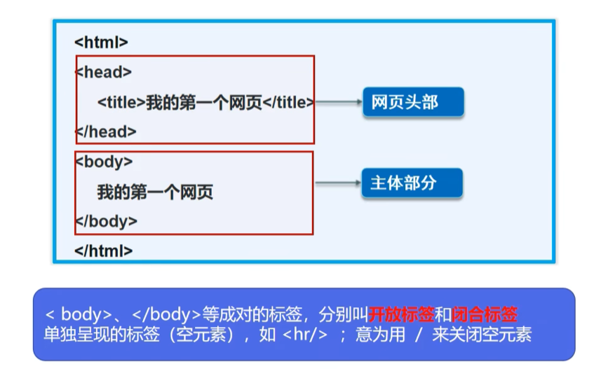 html基本结构